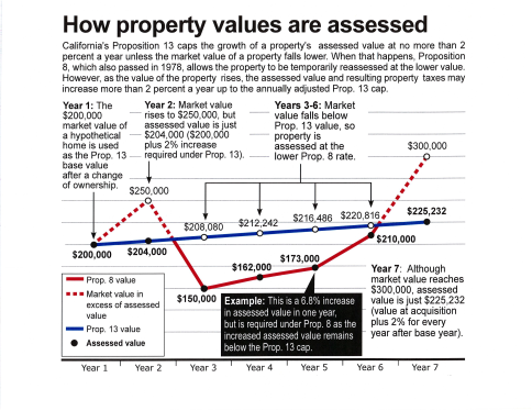 How Property Values are assessed under Proposition 8 and Proposition 13