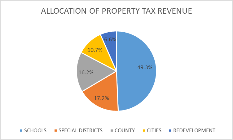 Percentage Allocation of Property Taxes to Schools, Districts, Cities, and County