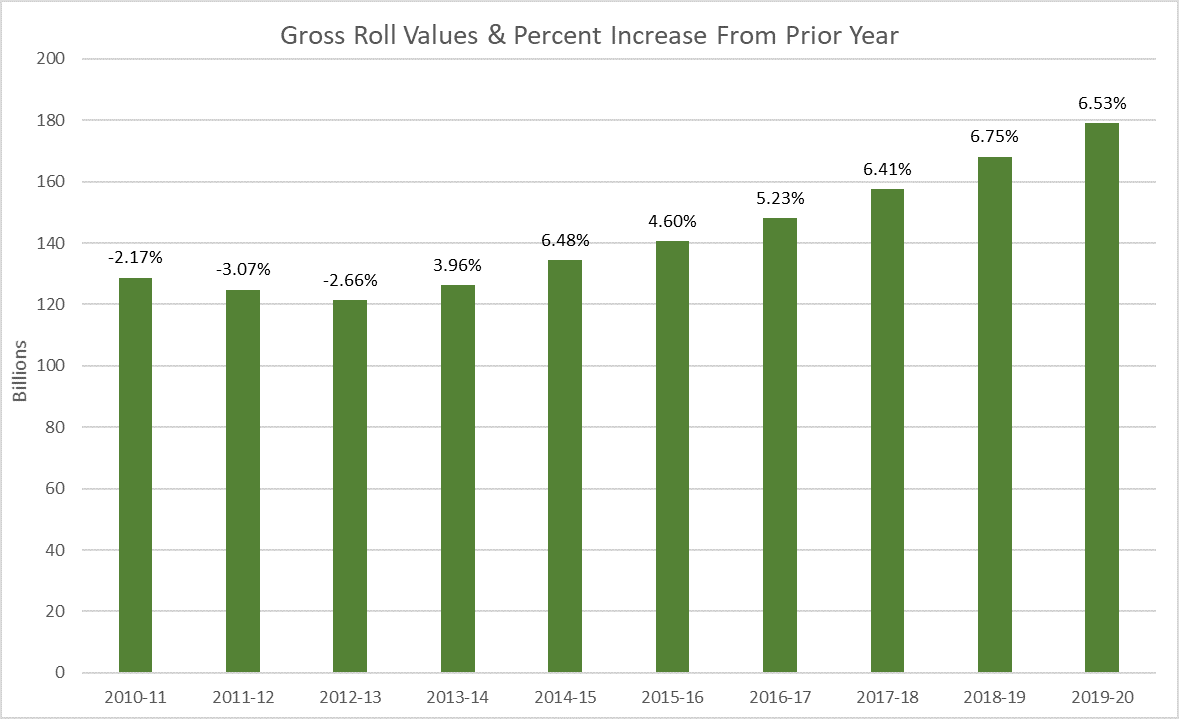 Gross Roll Values & Percentage Gradual Increase since 2013-2014 Roll Year