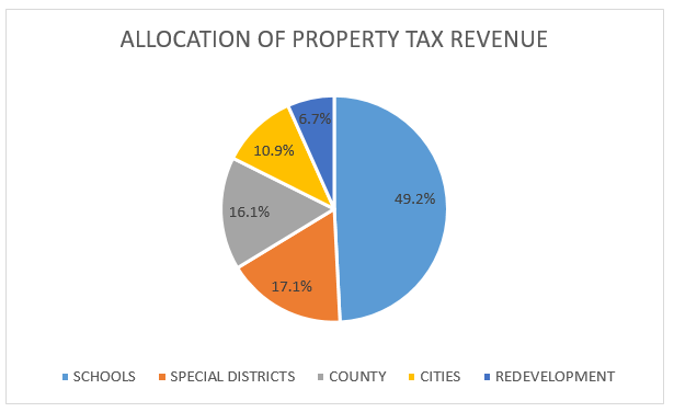 Allocation of Property Tax Revenue image