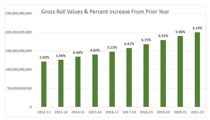 Gross Rolls Values Chart image