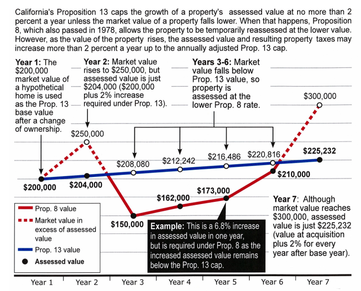 Prop 13 and Prop 8 - How Property Values Are Assessed image