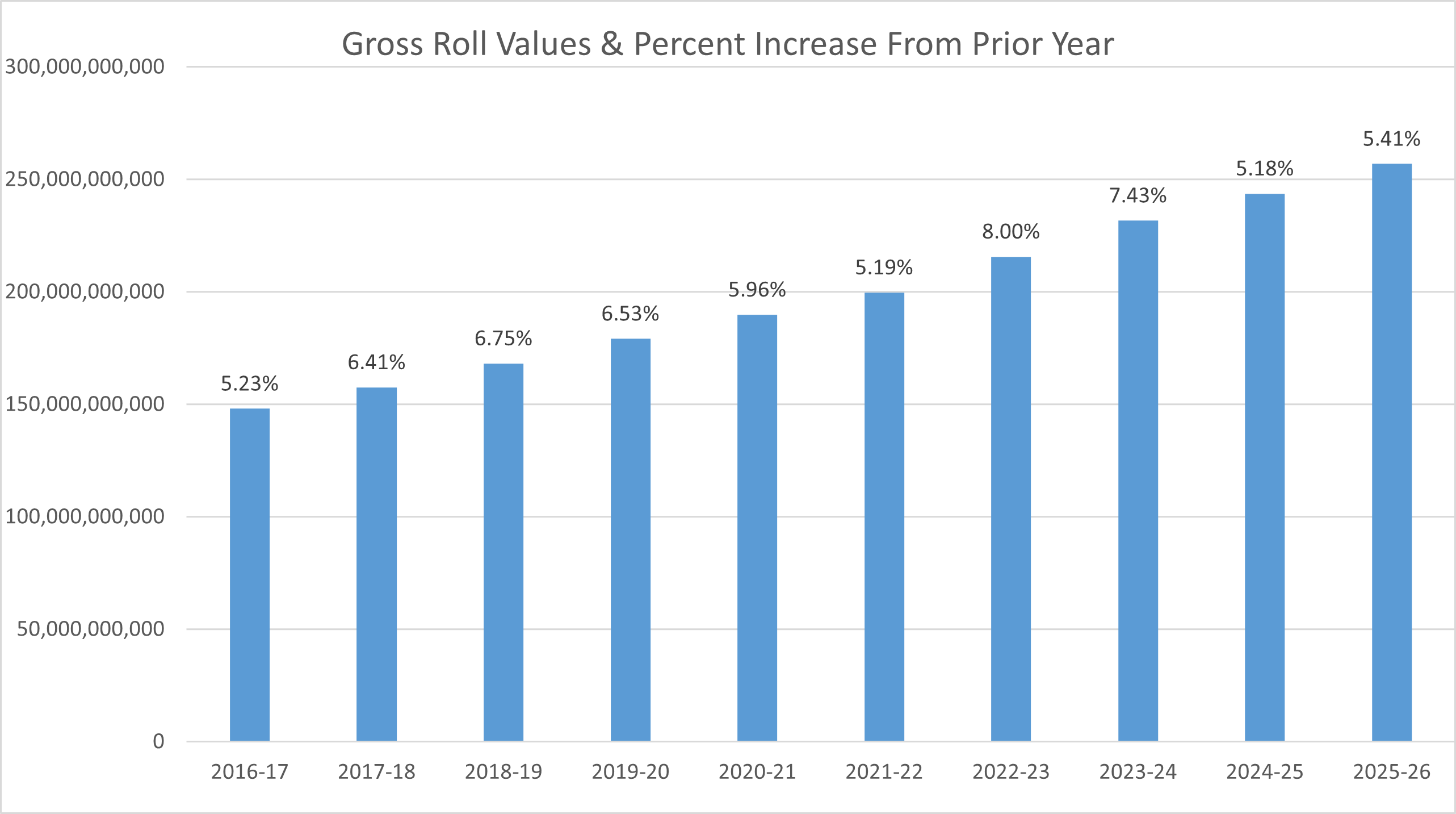 Bar chart growth of assessed values