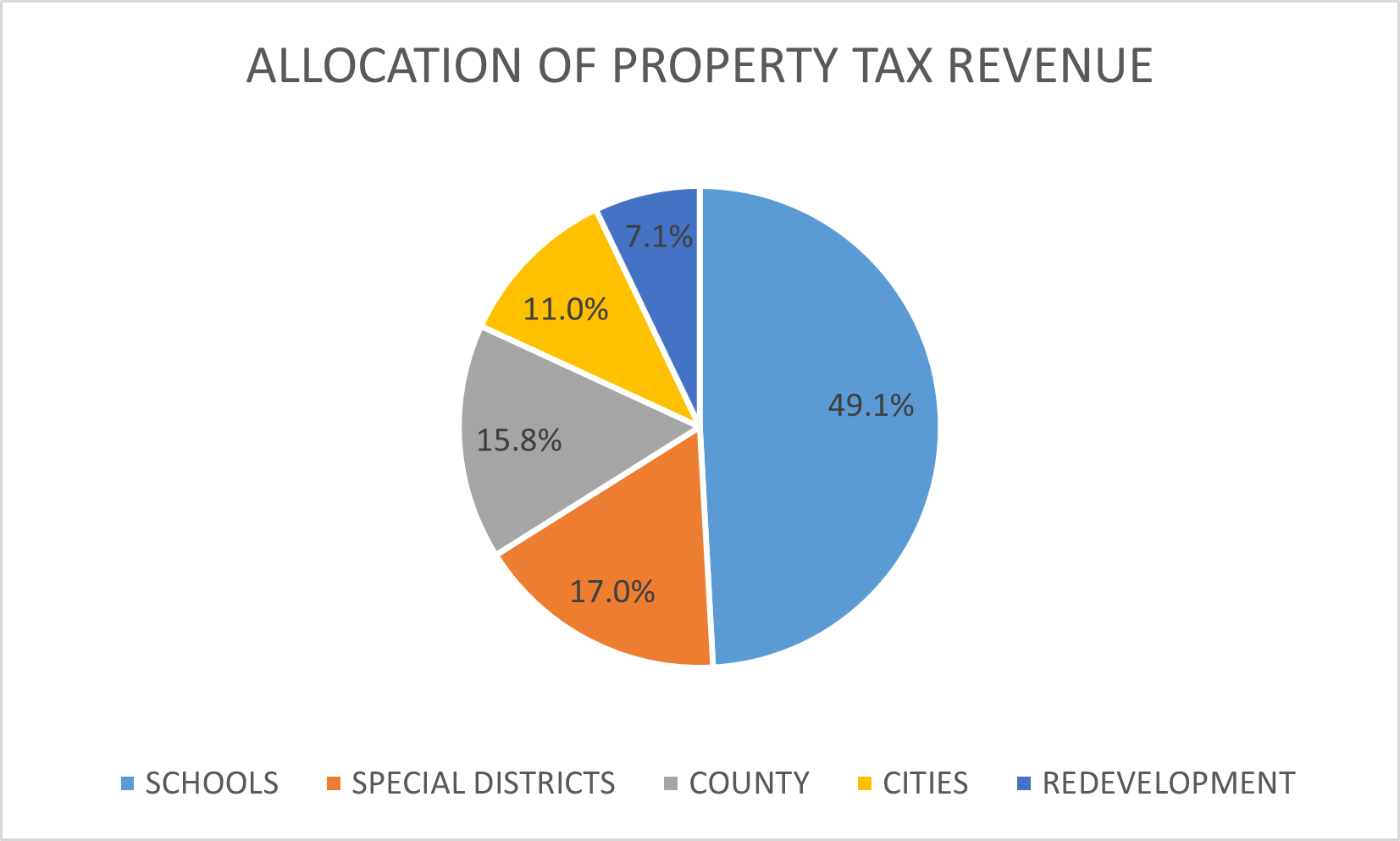 Pie chart allocation of tax revenue