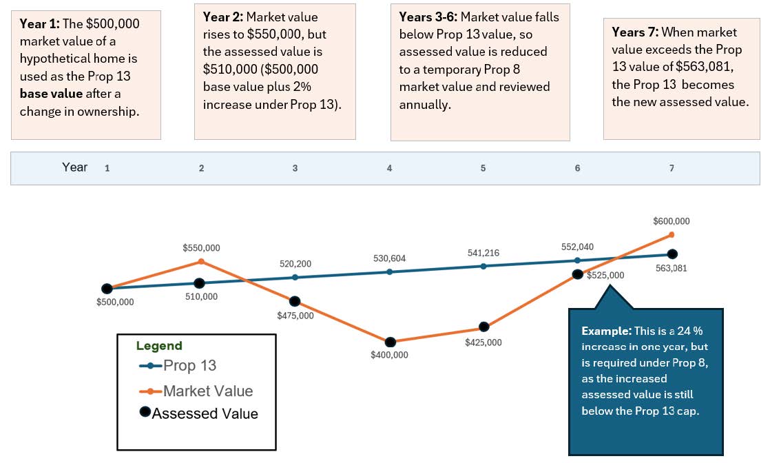 Line graph of prop 13 versus prop 8
